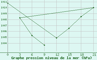 Courbe de la pression atmosphrique pour Kanevka