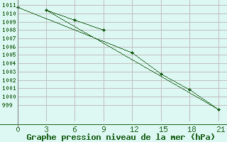 Courbe de la pression atmosphrique pour Smolensk