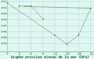 Courbe de la pression atmosphrique pour Meknes