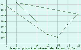 Courbe de la pression atmosphrique pour Nekhel