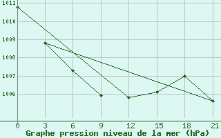 Courbe de la pression atmosphrique pour Novosibirsk