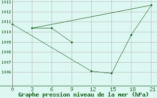 Courbe de la pression atmosphrique pour Beja