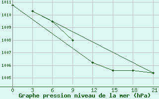 Courbe de la pression atmosphrique pour Kasin