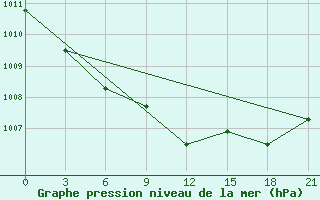 Courbe de la pression atmosphrique pour Gorki