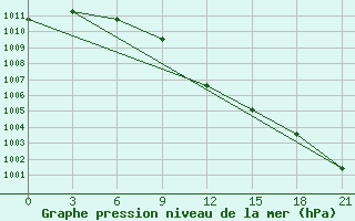 Courbe de la pression atmosphrique pour Vikulovo