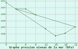 Courbe de la pression atmosphrique pour Serrai