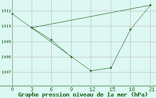 Courbe de la pression atmosphrique pour Varzuga