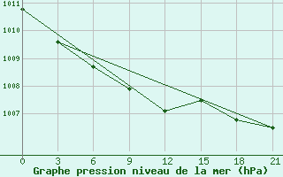 Courbe de la pression atmosphrique pour Tomsk