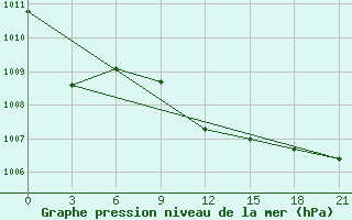 Courbe de la pression atmosphrique pour Maksimkin Jar