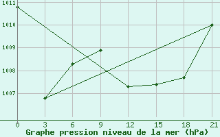 Courbe de la pression atmosphrique pour Benwlid