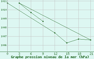 Courbe de la pression atmosphrique pour Livny