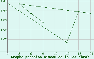 Courbe de la pression atmosphrique pour Oparino