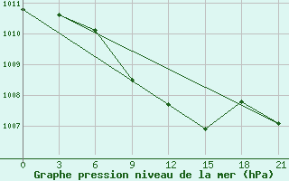 Courbe de la pression atmosphrique pour Novoaleksjevka