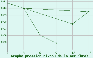 Courbe de la pression atmosphrique pour Muaratewe / Beringin