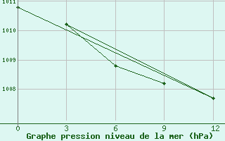 Courbe de la pression atmosphrique pour Senber