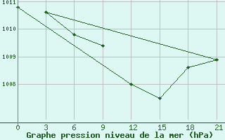 Courbe de la pression atmosphrique pour Tver