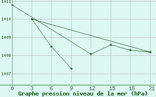 Courbe de la pression atmosphrique pour Tongliao