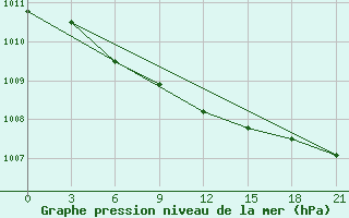 Courbe de la pression atmosphrique pour Oktjabr