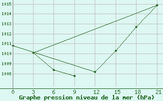 Courbe de la pression atmosphrique pour Kazanskaja