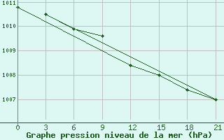 Courbe de la pression atmosphrique pour Nikolaevskoe