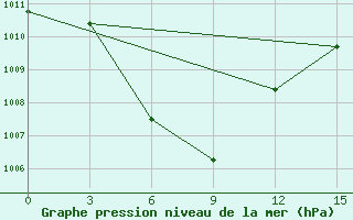 Courbe de la pression atmosphrique pour Nangapinoh