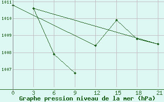 Courbe de la pression atmosphrique pour Surabaya / Juanda