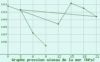 Courbe de la pression atmosphrique pour Banmethuot