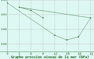 Courbe de la pression atmosphrique pour Sluck