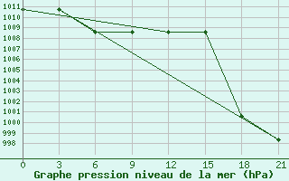 Courbe de la pression atmosphrique pour Verkhove Lotta