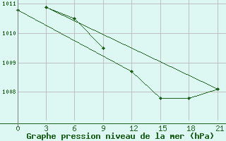 Courbe de la pression atmosphrique pour Zhytomyr