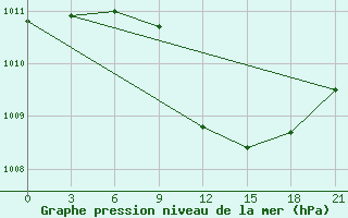 Courbe de la pression atmosphrique pour Chernivtsi