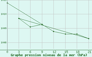 Courbe de la pression atmosphrique pour Motokhovo