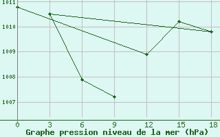 Courbe de la pression atmosphrique pour Surabaya / Perak