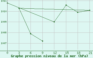 Courbe de la pression atmosphrique pour Tagbilaran