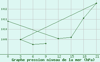 Courbe de la pression atmosphrique pour Zhytomyr