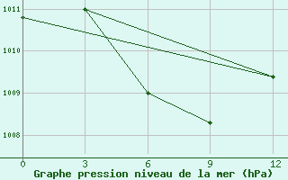 Courbe de la pression atmosphrique pour Surabaya