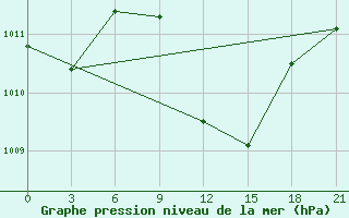 Courbe de la pression atmosphrique pour H-5