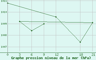 Courbe de la pression atmosphrique pour Munda