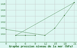 Courbe de la pression atmosphrique pour L