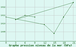 Courbe de la pression atmosphrique pour Syros