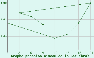 Courbe de la pression atmosphrique pour Vasilevici