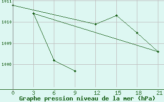 Courbe de la pression atmosphrique pour Bima