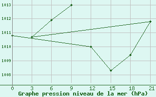 Courbe de la pression atmosphrique pour Kumasi