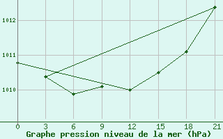 Courbe de la pression atmosphrique pour Gorki