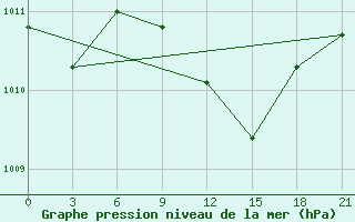 Courbe de la pression atmosphrique pour Port Said / El Gamil