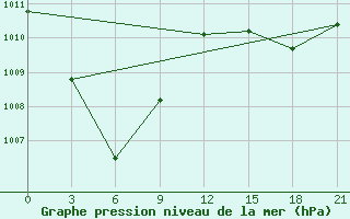 Courbe de la pression atmosphrique pour Tanah Merah / Tanah Merah