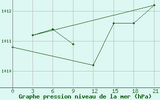 Courbe de la pression atmosphrique pour Kherson