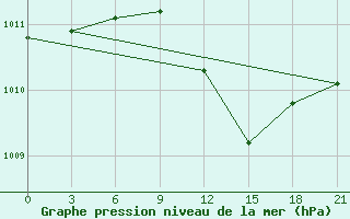 Courbe de la pression atmosphrique pour Tiraspol