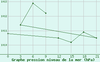 Courbe de la pression atmosphrique pour Al-Khalis