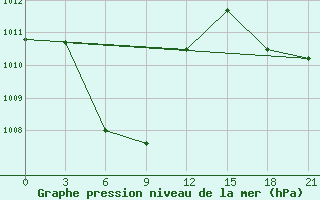 Courbe de la pression atmosphrique pour Sintang